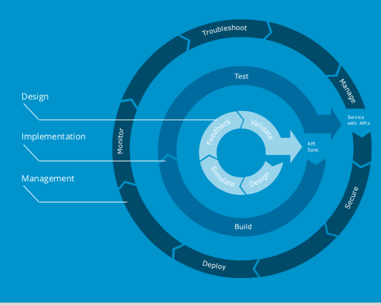 Full Lifecycle Management